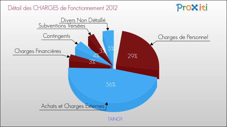 Décomposition des Charges de Fonctionnement 2012 de la commune de TAINGY Charges de Fonctionnement 2012 pour la commune de TAINGY