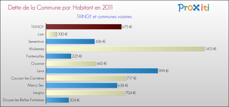 Dette par habitant de la commune en 2011 pour TAINGY et les communes proches Comparaison de la dette par habitant de la commune en 2011 pour TAINGY et les communes voisines