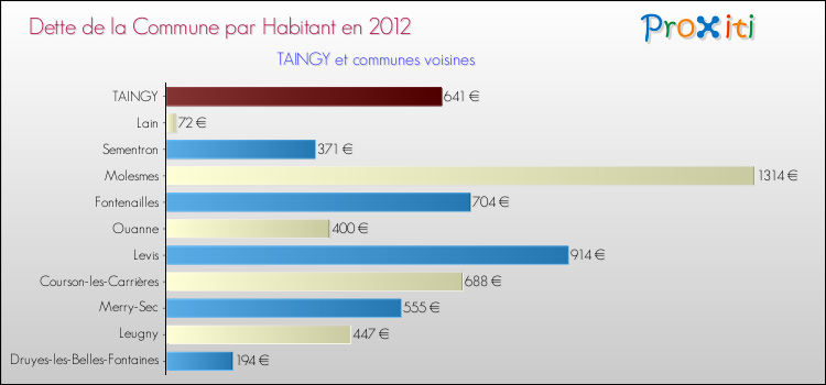 Dette par habitant de la commune en 2012 pour TAINGY et les communes proches Comparaison de la dette par habitant de la commune en 2012 pour TAINGY et les communes voisines