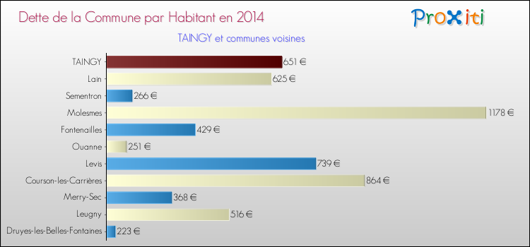 Dette par habitant de la commune en 2014 pour TAINGY et les communes proches Comparaison de la dette par habitant de la commune en 2014 pour TAINGY et les communes voisines