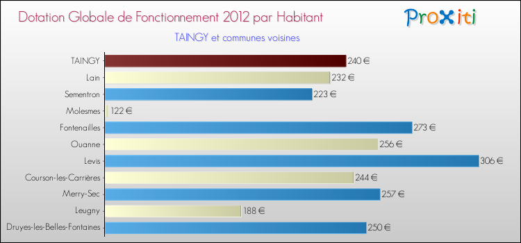 Montant des dotations globales de fonctionnement DGF par Habitant pour TAINGY et les communes proches Comparaison des des dotations globales de fonctionnement DGF par habitant pour TAINGY et les communes voisines
