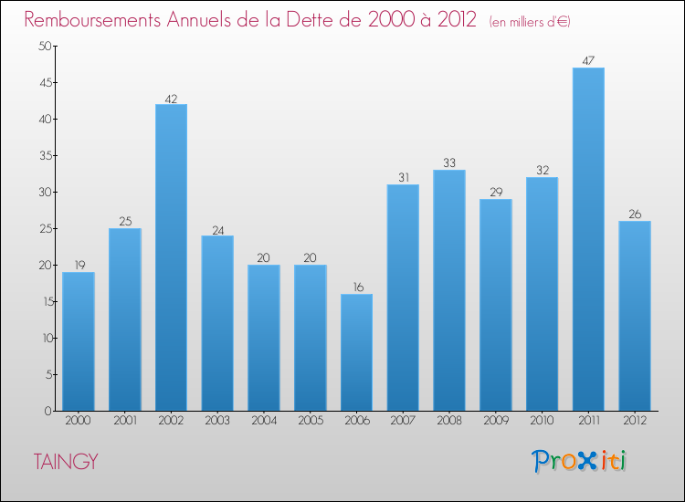 Evolution de l'annuité de la dette pour la commune de TAINGY de 2000 à 2012 Annuités de la dette pour TAINGY de 2000 à 2012