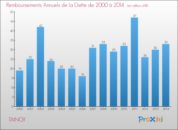 Evolution de l'annuité de la dette pour la commune de TAINGY de 2000 à 2014 Annuités de la dette pour TAINGY de 2000 à 2014