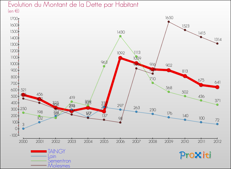 Evolution de la dette par habitant pour la commune de TAINGY et les communes proches de 2000 à 2012 Comparaison de la dette par habitant pour TAINGY et les communes voisines de 2000 à 2012