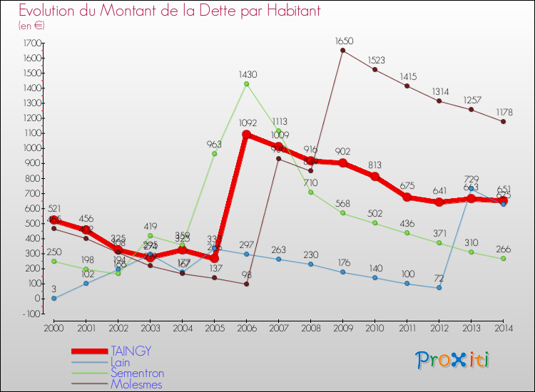 Evolution de la dette par habitant pour la commune de TAINGY et les communes proches de 2000 à 2014 Comparaison de la dette par habitant pour TAINGY et les communes voisines de 2000 à 2014