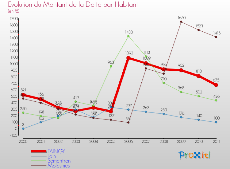 Evolution de la dette par habitant pour la commune de TAINGY et les communes proches Comparaison de la dette par habitant pour TAINGY et les communes voisines
