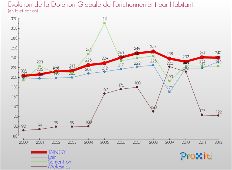 Evolution et montant de la dotation globale de fonctionnement par Habitant pour TAINGY et les communes proches Comparaison des dotations globales de fonctionnement par habitant pour TAINGY et les communes voisines