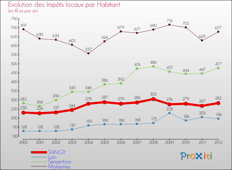 Evolution et montant des impôts locaux par Habitant pour TAINGY et les communes proches Comparaison des impôts locaux par habitant pour TAINGY et les communes voisines