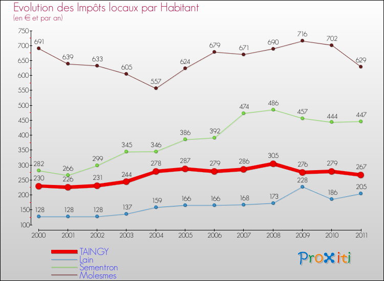 Evolution et montant des impôts locaux par Habitant pour TAINGY et les communes proches Comparaison des impôts locaux par habitant pour TAINGY et les communes voisines