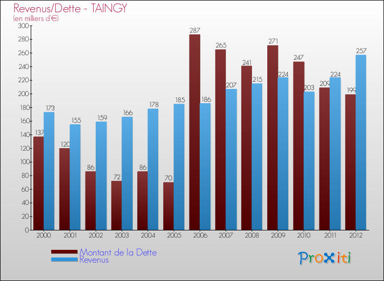 Evolution comparée de la dette et des revenus pour la commune de TAINGY de 2000 à 2012 Comparaison de la dette et des revenus pour TAINGY de 2000 à 2012