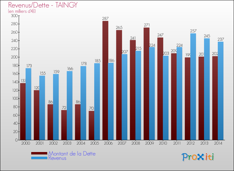 Evolution comparée de la dette et des revenus pour la commune de TAINGY de 2000 à 2014 Comparaison de la dette et des revenus pour TAINGY de 2000 à 2014