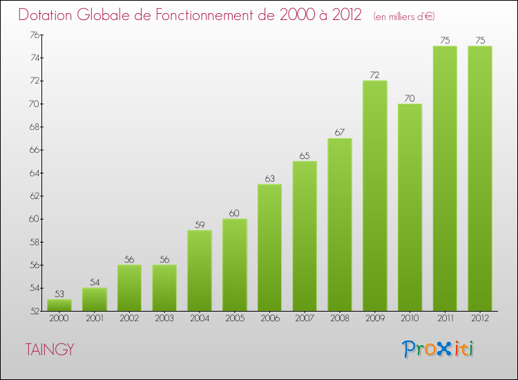 Evolution du montant de la Dotation Globale de Fonctionnement pour la commune de TAINGY de 2000 à 2012 Evolution du montant de la Dotation Globale de Fonctionnement pour TAINGY de 2000 à 2012
