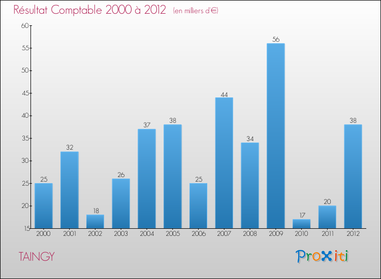 Evolution du résultat comptable pour la commune de TAINGY de 2000 à 2012 Evolution du résultat comptable pour TAINGY de 2000 à 2012