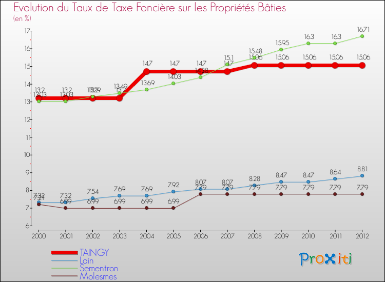 Evolution du taux de la taxe foncière sur le bati pour TAINGY et les communes proches de 2000 à 2012 Comparaison des taux de taxe foncière sur le bati pour TAINGY et les communes voisines de 2000 à 2012