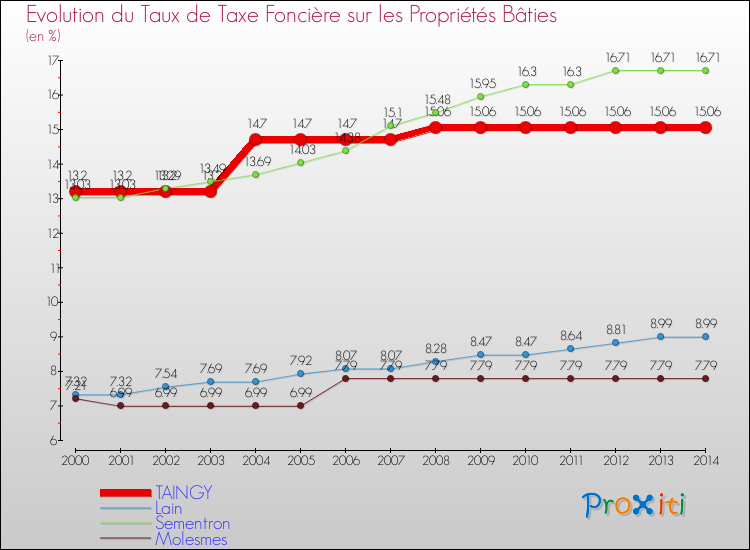 Evolution du taux de la taxe foncière sur le bati pour TAINGY et les communes proches de 2000 à 2014 Comparaison des taux de taxe foncière sur le bati pour TAINGY et les communes voisines de 2000 à 2014