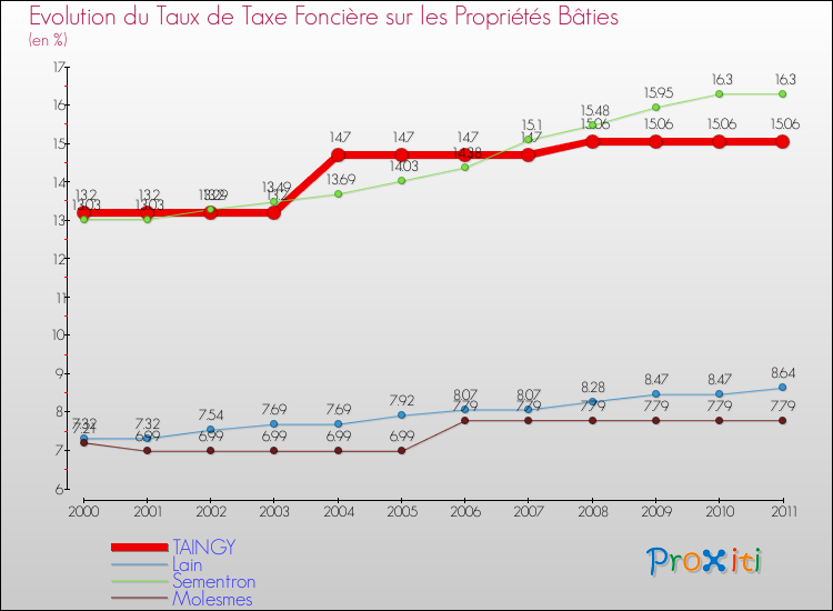 Evolution du taux de la taxe foncière sur le bati pour TAINGY et les communes proches Comparaison des taux de taxe foncière sur le bati pour TAINGY et les communes voisines