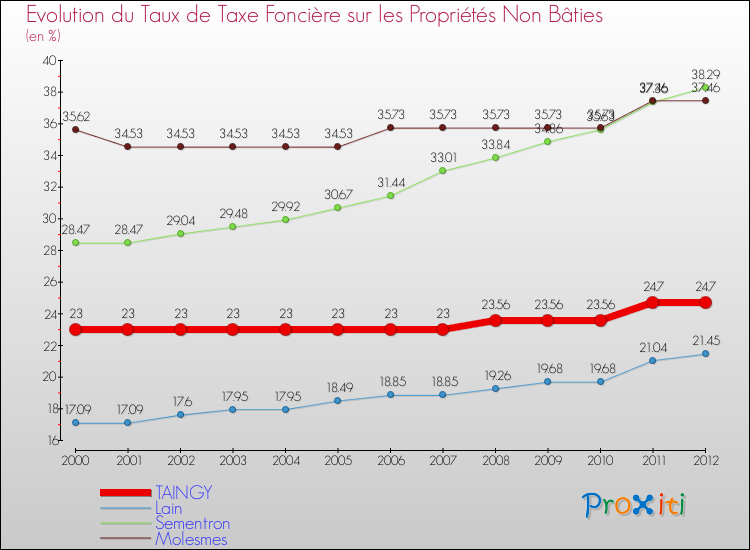 Evolution du taux de la taxe foncière sur les immeubles et terrains non batis pour TAINGY et les communes proches de 2000 à 2012 Comparaison des taux de la taxe foncière sur les immeubles et terrains non batis pour TAINGY et les communes voisines de 2000 à 2012