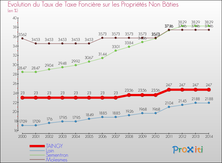 Evolution du taux de la taxe foncière sur les immeubles et terrains non batis pour TAINGY et les communes proches de 2000 à 2014 Comparaison des taux de la taxe foncière sur les immeubles et terrains non batis pour TAINGY et les communes voisines de 2000 à 2014