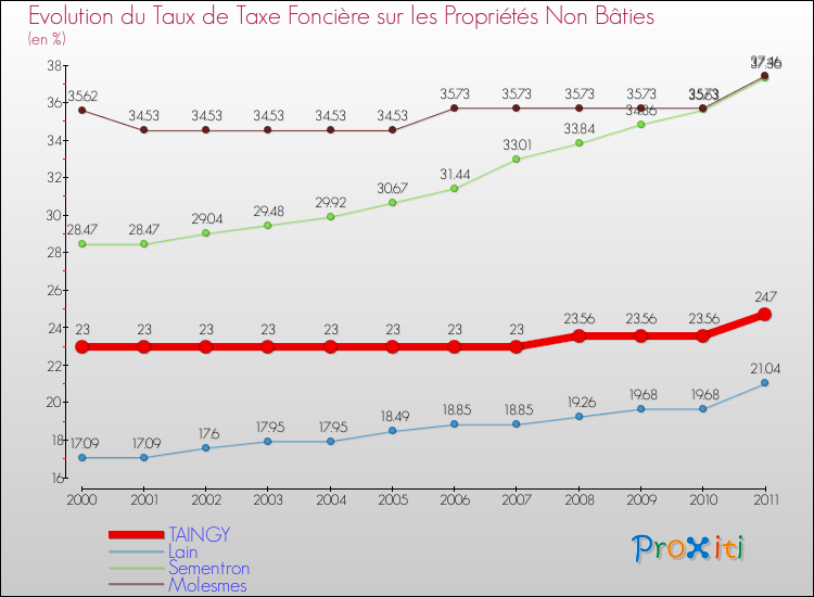 Evolution du taux de la taxe foncière sur les immeubles et terrains non batis pour TAINGY et les communes proches Comparaison des taux de la taxe foncière sur les immeubles et terrains non batis pour TAINGY et les communes voisines