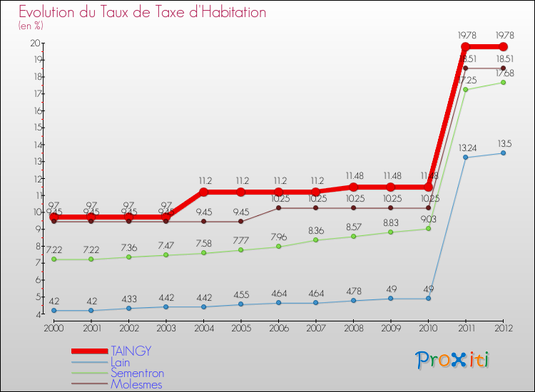 Evolution du taux de la taxe d'habitation pour TAINGY et les communes proches Comparaison des taux de la taxe d'habitation pour TAINGY et les communes voisines