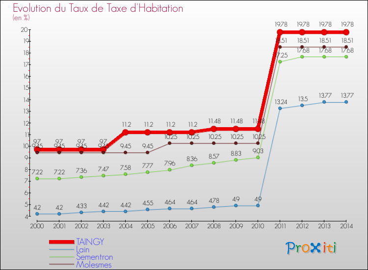Evolution du taux de la taxe d'habitation pour TAINGY et les communes proches de 2000 à 2014 Comparaison des taux de la taxe d'habitation pour TAINGY et les communes voisines de 2000 à 2014