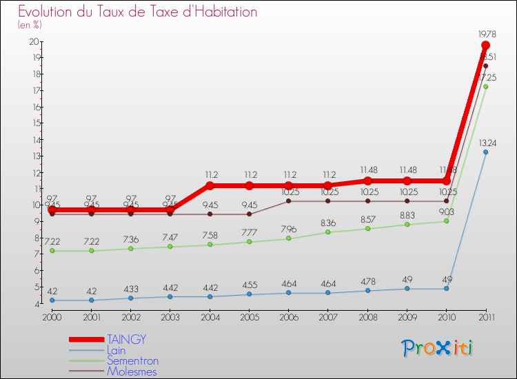 Evolution du taux de la taxe d'habitation pour TAINGY et les communes proches Comparaison des taux de la taxe d'habitation pour TAINGY et les communes voisines