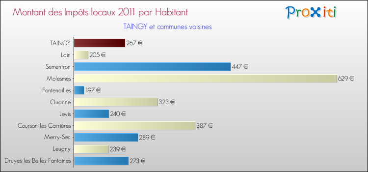 Montant des impôts locaux par Habitant pour TAINGY et les communes proches Comparaison des impôts locaux par habitant pour TAINGY et les communes voisines