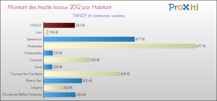Montant des impôts locaux par Habitant pour TAINGY et les communes proches Comparaison des impôts locaux par habitant pour TAINGY et les communes voisines