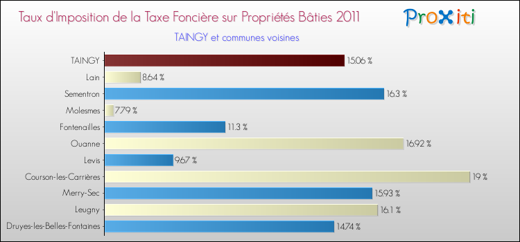 Taux d'imposition de la taxe foncière sur le bati 2011 pour TAINGY et les communes proches Comparaison des taux d'imposition de la taxe foncière sur le bati 2011 pour TAINGY et les communes voisines