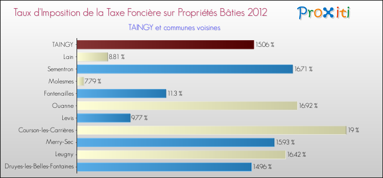 Taux d'imposition de la taxe foncière sur le bati 2012 pour TAINGY et les communes proches Comparaison des taux d'imposition de la taxe foncière sur le bati 2012 pour TAINGY et les communes voisines