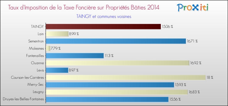 Taux d'imposition de la taxe foncière sur le bati 2014 pour TAINGY et les communes proches Comparaison des taux d'imposition de la taxe foncière sur le bati 2014 pour TAINGY et les communes voisines