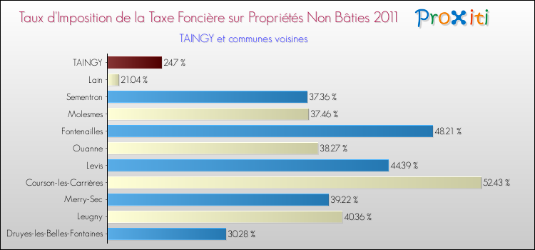 Taux d'imposition de la taxe foncière sur les immeubles et terrains non batis 2011 pour TAINGY et les communes proches Comparaison des taux d'imposition de la taxe foncière sur les immeubles et terrains non batis 2011 pour TAINGY et les communes voisines