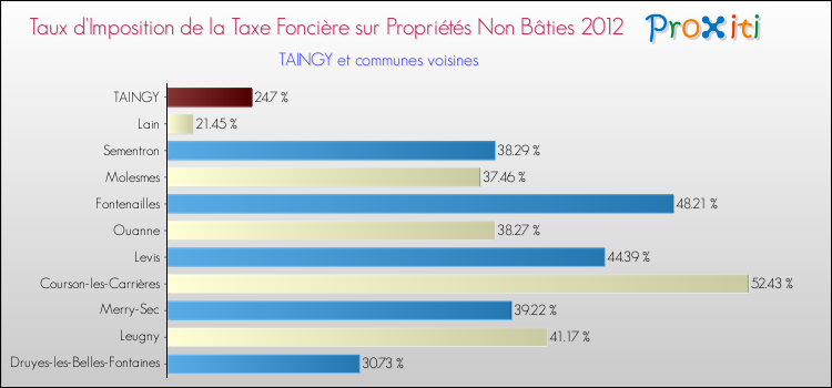 Taux d'imposition de la taxe foncière sur les immeubles et terrains non batis 2012 pour TAINGY et les communes proches Comparaison des taux d'imposition de la taxe foncière sur les immeubles et terrains non batis 2012 pour TAINGY et les communes voisines