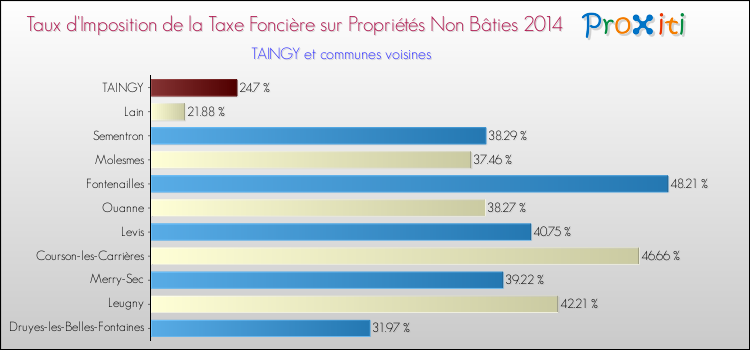 Taux d'imposition de la taxe foncière sur les immeubles et terrains non batis 2014 pour TAINGY et les communes proches Comparaison des taux d'imposition de la taxe foncière sur les immeubles et terrains non batis 2014 pour TAINGY et les communes voisines