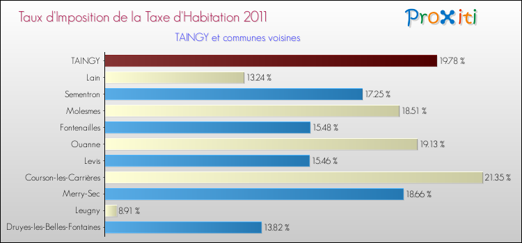 Taux d'imposition de la taxe d'habitation 2011 pour TAINGY et les communes proches Comparaison des taux d'imposition de la taxe d'habitation 2011 pour TAINGY et les communes voisines