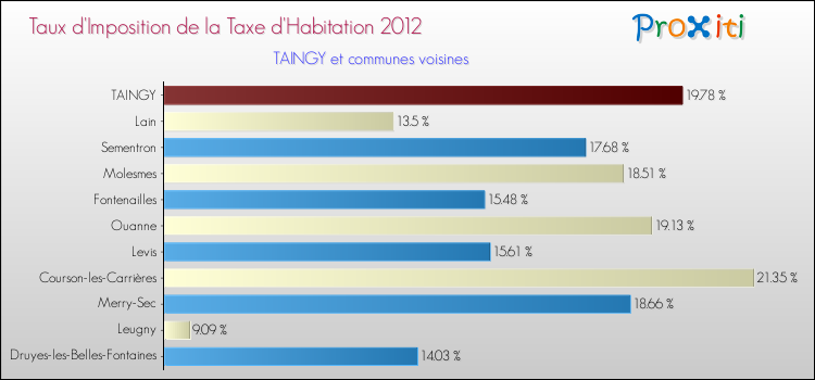 Taux d'imposition de la taxe d'habitation 2012 pour TAINGY et les communes proches Comparaison des taux d'imposition de la taxe d'habitation 2012 pour TAINGY et les communes voisines