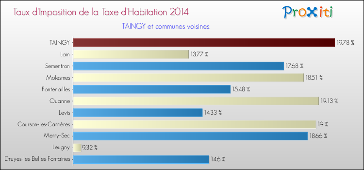 Taux d'imposition de la taxe d'habitation 2014 pour TAINGY et les communes proches Comparaison des taux d'imposition de la taxe d'habitation 2014 pour TAINGY et les communes voisines