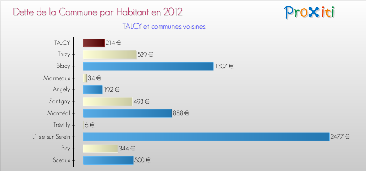 Dette par habitant de la commune en 2012 pour TALCY et les communes proches Comparaison de la dette par habitant de la commune en 2012 pour TALCY et les communes voisines