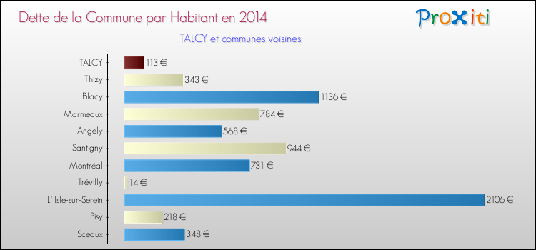 Dette par habitant de la commune en 2014 pour TALCY et les communes proches Comparaison de la dette par habitant de la commune en 2014 pour TALCY et les communes voisines