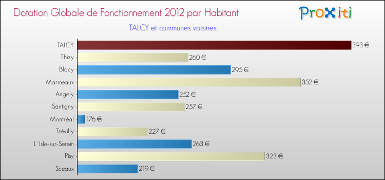 Montant des dotations globales de fonctionnement DGF par Habitant pour TALCY et les communes proches Comparaison des des dotations globales de fonctionnement DGF par habitant pour TALCY et les communes voisines