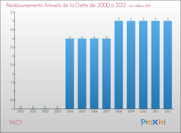 Evolution de l'annuité de la dette pour la commune de TALCY de 2000 à 2012 Annuités de la dette pour TALCY de 2000 à 2012