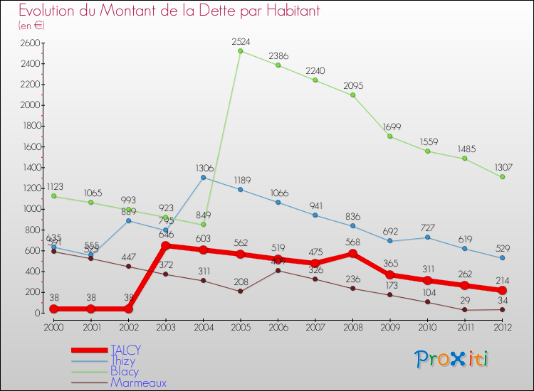 Evolution de la dette par habitant pour la commune de TALCY et les communes proches de 2000 à 2012 Comparaison de la dette par habitant pour TALCY et les communes voisines de 2000 à 2012