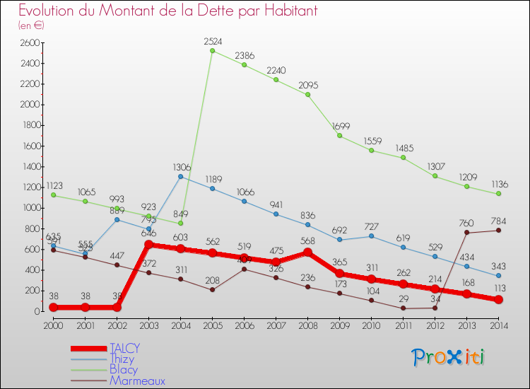 Evolution de la dette par habitant pour la commune de TALCY et les communes proches de 2000 à 2014 Comparaison de la dette par habitant pour TALCY et les communes voisines de 2000 à 2014