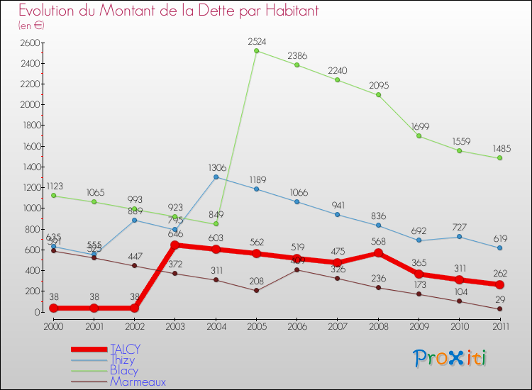 Evolution de la dette par habitant pour la commune de TALCY et les communes proches Comparaison de la dette par habitant pour TALCY et les communes voisines