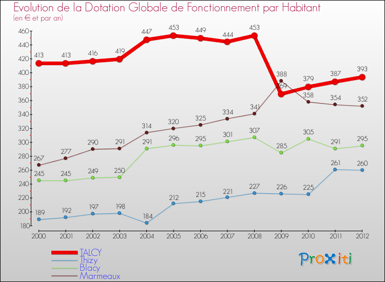 Evolution et montant de la dotation globale de fonctionnement par Habitant pour TALCY et les communes proches Comparaison des dotations globales de fonctionnement par habitant pour TALCY et les communes voisines