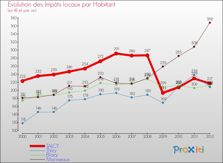 Evolution et montant des impôts locaux par Habitant pour TALCY et les communes proches Comparaison des impôts locaux par habitant pour TALCY et les communes voisines