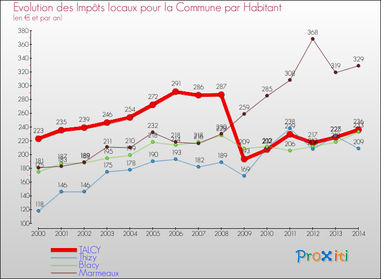 Evolution et montant des impôts locaux par Habitant pour TALCY et les communes proches de 2000 à 2014 Comparaison des impôts locaux par habitant pour TALCY et les communes voisines de 2000 à 2014