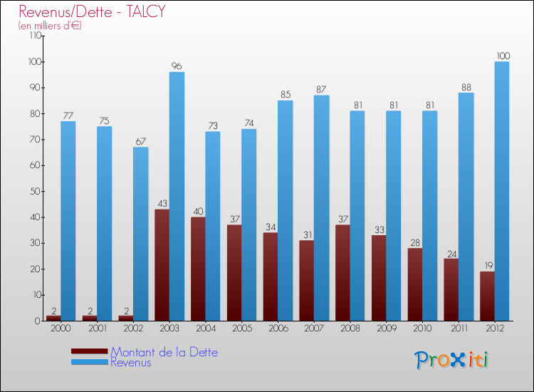 Evolution comparée de la dette et des revenus pour la commune de TALCY de 2000 à 2012 Comparaison de la dette et des revenus pour TALCY de 2000 à 2012