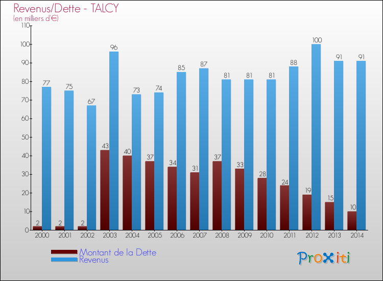 Evolution comparée de la dette et des revenus pour la commune de TALCY de 2000 à 2014 Comparaison de la dette et des revenus pour TALCY de 2000 à 2014