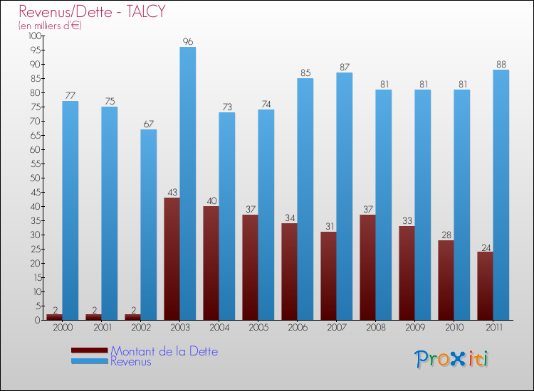 Evolution comparée de la dette et des revenus pour la commune de TALCY de 2000 à 2011 Comparaison de la dette et des revenus pour TALCY de 2000 à 2011